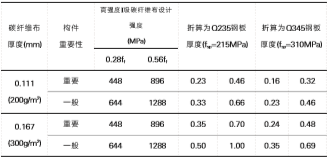 钢板与碳纤维布抗剪加固等强换算结果表 钢板与碳纤维布抗剪加固等强换算结果表